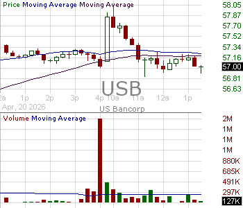 USB - U.S. Bancorp 15 minute intraday candlestick chart ~15 minute delay