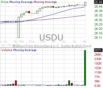 USDU - WisdomTree Bloomberg U.S. Dollar Bullish Fund 15 minute intraday candlestick chart ~15 minute delay