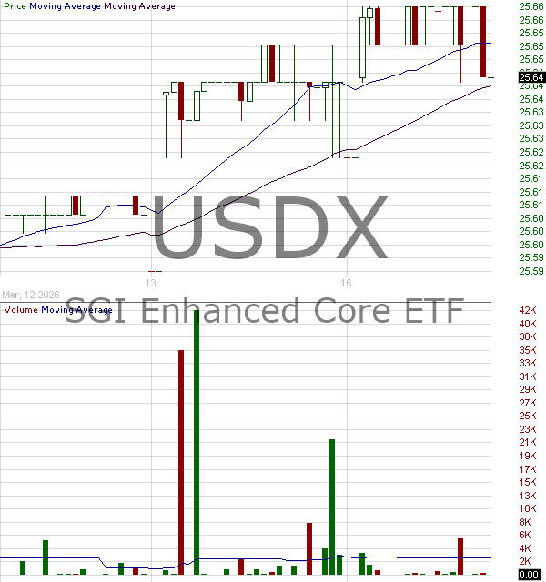 USDX - SGI Enhanced Core ETF 15 minute intraday candlestick chart ~15 minute delay