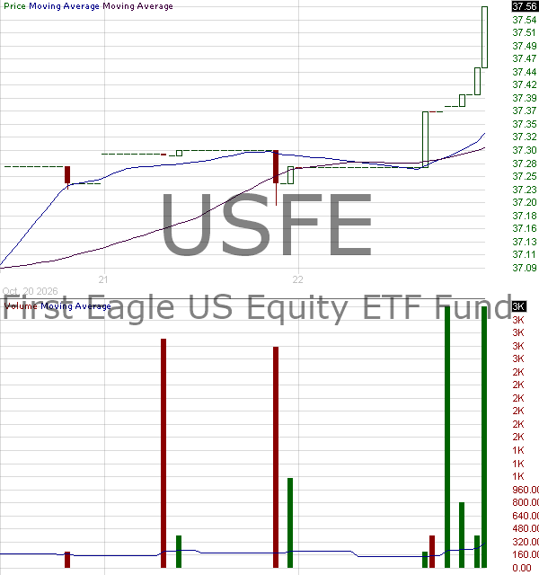 USFE - First Eagle US Equity ETF 15 minute intraday candlestick chart ~15 minute delay