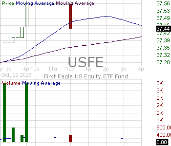 USFE - First Eagle US Equity ETF 15 minute intraday candlestick chart ~15 minute delay