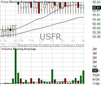USFR - WisdomTree Floating Rate Treasury Fund 15 minute intraday candlestick chart ~15 minute delay