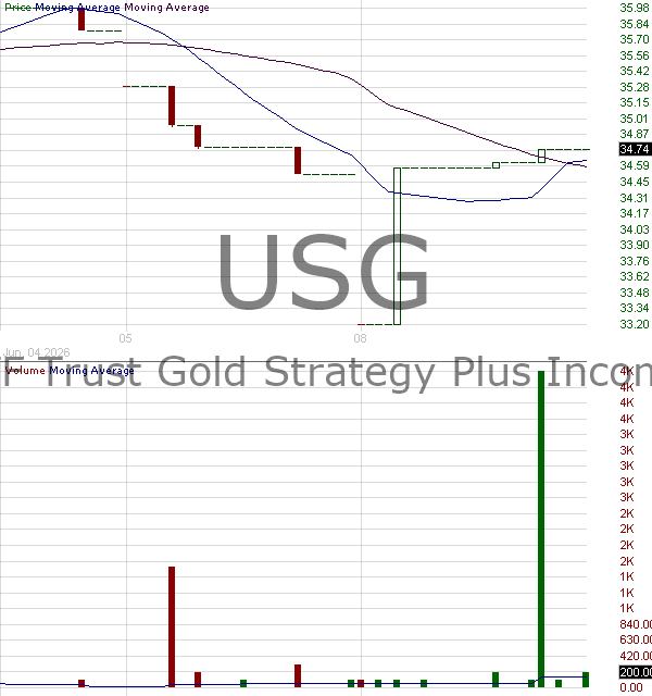 USG - USCF Gold Strategy Plus Income Fund 15 minute intraday candlestick chart ~15 minute delay