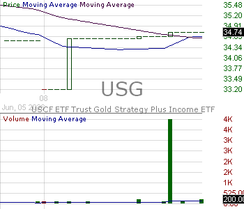 USG - USCF Gold Strategy Plus Income Fund 15 minute intraday candlestick chart ~15 minute delay