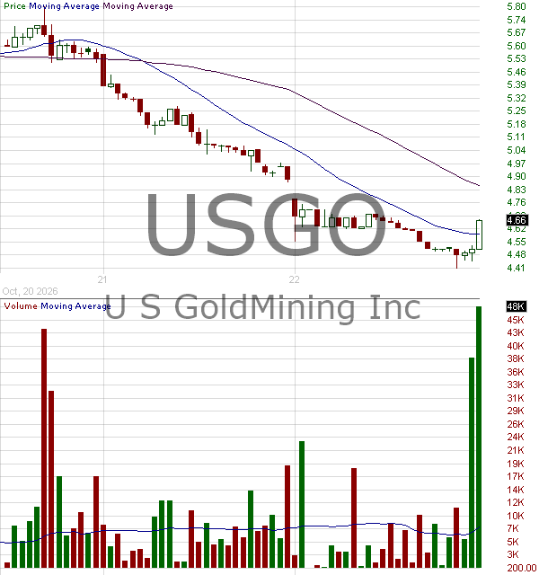 USGO - U.S. GoldMining Inc. 15 minute intraday candlestick chart ~15 minute delay