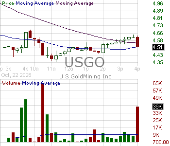 USGO - U.S. GoldMining Inc. 15 minute intraday candlestick chart ~15 minute delay