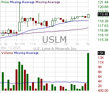 USLM - United States Lime Minerals Inc. 15 minute intraday candlestick chart ~15 minute delay