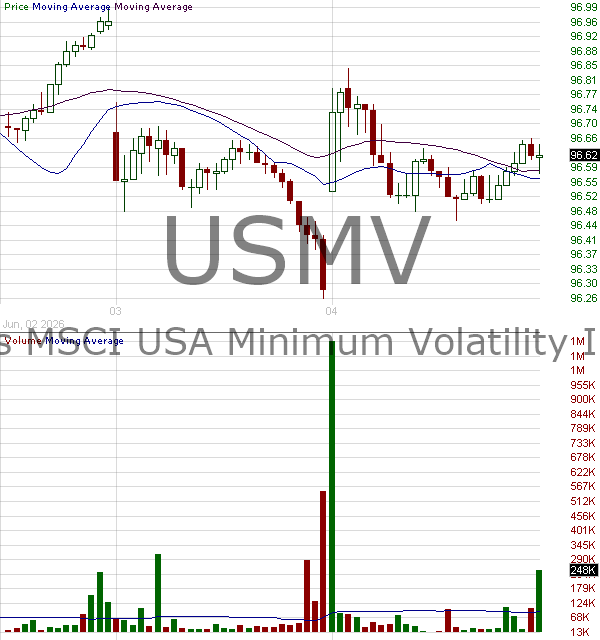 USMV - iShares MSCI USA Min Vol Factor ETF 15 minute intraday candlestick chart ~15 minute delay