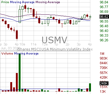 USMV - iShares MSCI USA Min Vol Factor ETF 15 minute intraday candlestick chart ~15 minute delay