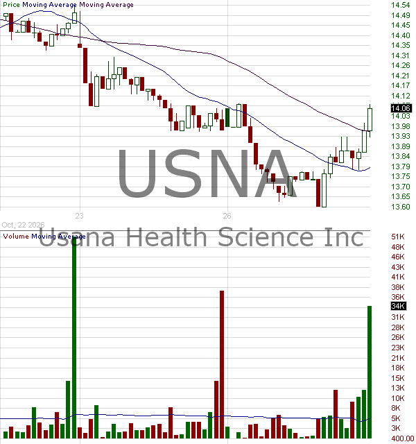 USNA - USANA Health Sciences Inc. 15 minute intraday candlestick chart ~15 minute delay