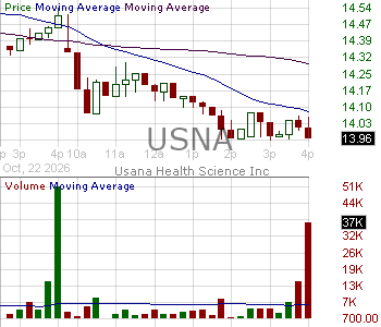USNA - USANA Health Sciences Inc. 15 minute intraday candlestick chart ~15 minute delay