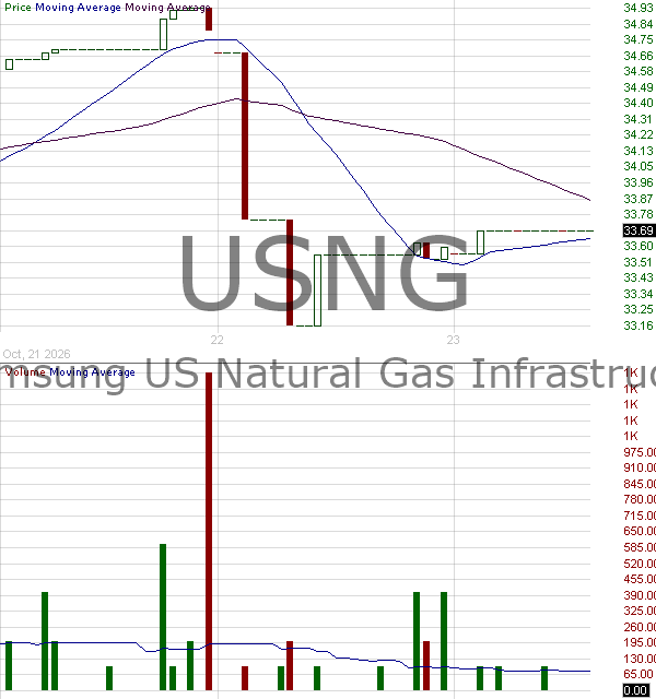 USNG - Amplify Samsung U.S. Natural Gas Infrastructure ETF 15 minute intraday candlestick chart ~15 minute delay