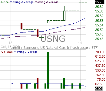 USNG - Amplify Samsung U.S. Natural Gas Infrastructure ETF 15 minute intraday candlestick chart ~15 minute delay