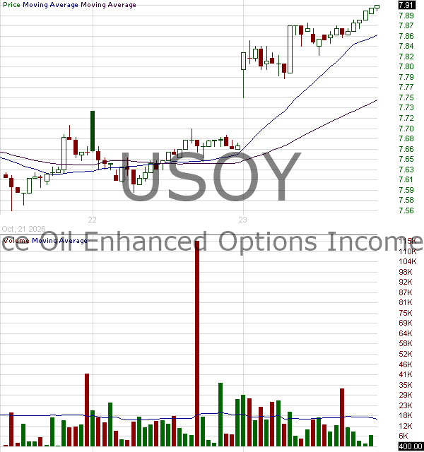 USOY - Defiance Oil Enhanced Options Income ETF 15 minute intraday candlestick chart ~15 minute delay