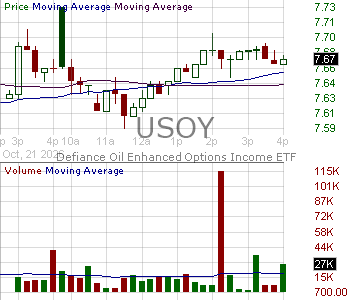 USOY - Defiance Oil Enhanced Options Income ETF 15 minute intraday candlestick chart ~15 minute delay