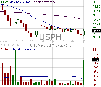 USPH - U.S. Physical Therapy Inc. 15 minute intraday candlestick chart ~15 minute delay