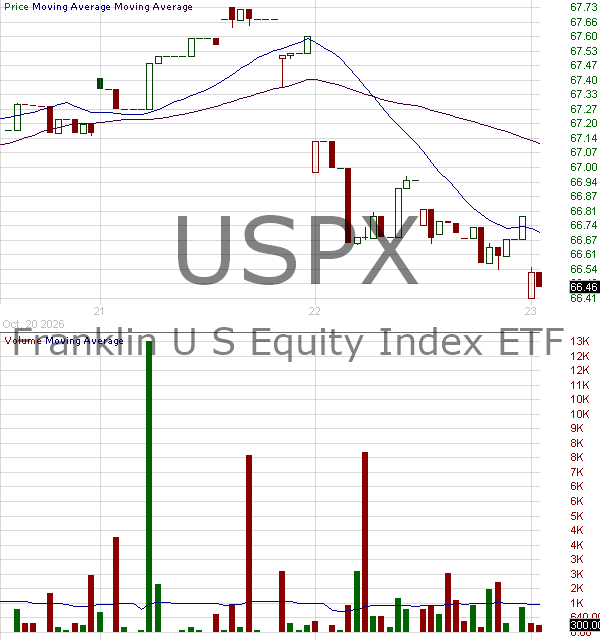 USPX - Franklin U.S. Equity Index ETF 15 minute intraday candlestick chart ~15 minute delay