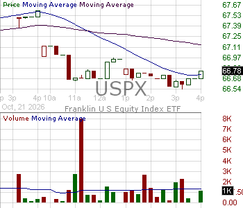 USPX - Franklin U.S. Equity Index ETF 15 minute intraday candlestick chart ~15 minute delay