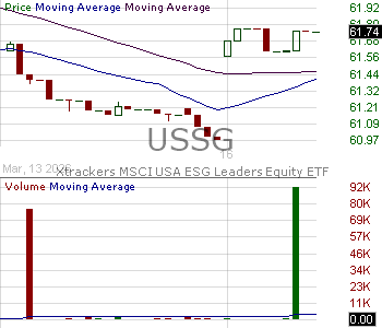 USSG - Xtrackers MSCI USA Selection Equity ETF 15 minute intraday candlestick chart ~15 minute delay