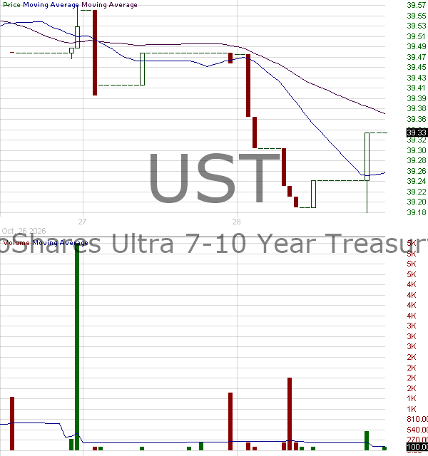 Ust Chart UST - candlestick chart analysis of ProShares Ultra 7-10 Year Treasury