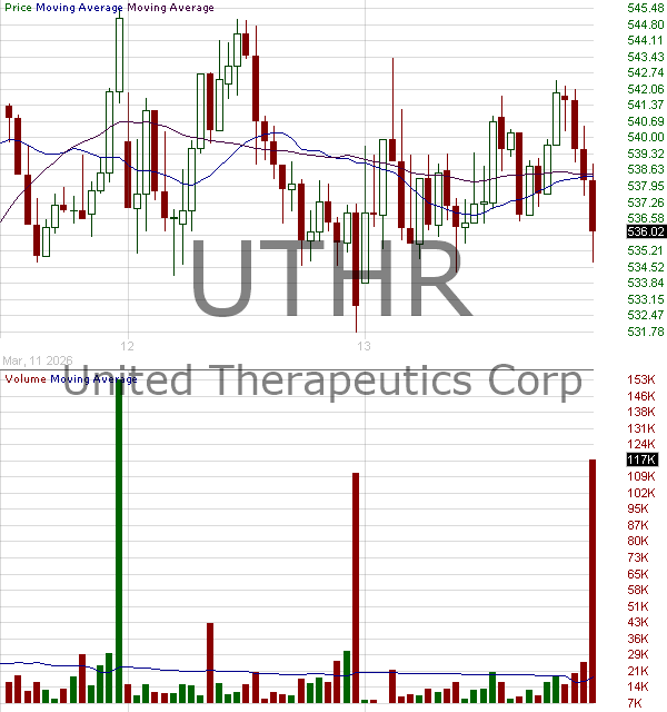 UTHR - United Therapeutics Corporation 15 minute intraday candlestick chart ~15 minute delay