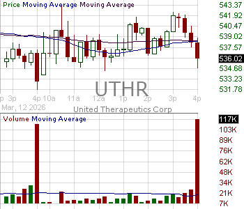UTHR - United Therapeutics Corporation 15 minute intraday candlestick chart ~15 minute delay