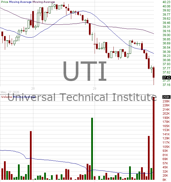 UTI - Universal Technical Institute Inc 15 minute intraday candlestick chart ~15 minute delay