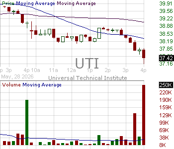 UTI - Universal Technical Institute Inc 15 minute intraday candlestick chart ~15 minute delay