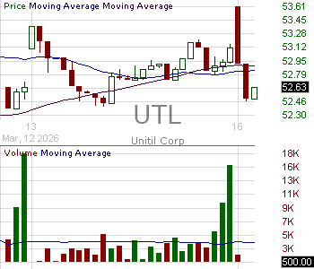 UTL - UNITIL Corporation 15 minute intraday candlestick chart ~15 minute delay