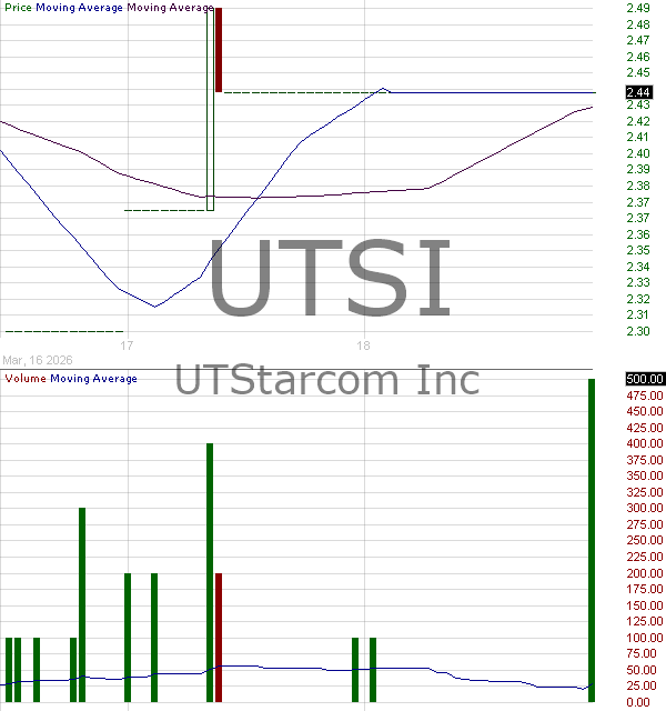 UTSI - UTStarcom Holdings Corp 15 minute intraday candlestick chart ~15 minute delay