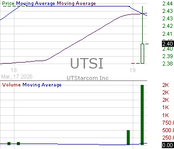 UTSI - UTStarcom Holdings Corp 15 minute intraday candlestick chart ~15 minute delay