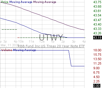 UTWY - US Treasury 20 Year Bond ETF 15 minute intraday candlestick chart ~15 minute delay