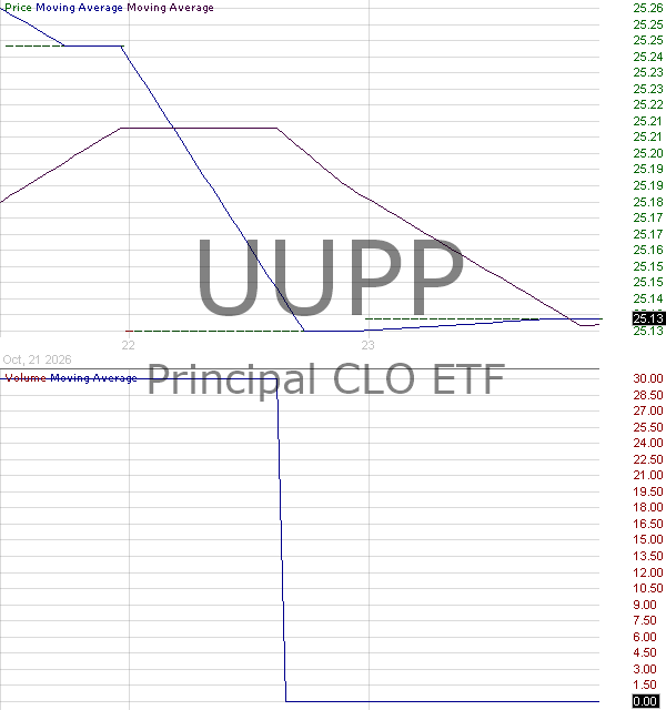 UUPP - Principal CLO ETF 15 minute intraday candlestick chart ~15 minute delay