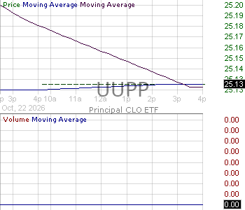 UUPP - Principal CLO ETF 15 minute intraday candlestick chart ~15 minute delay