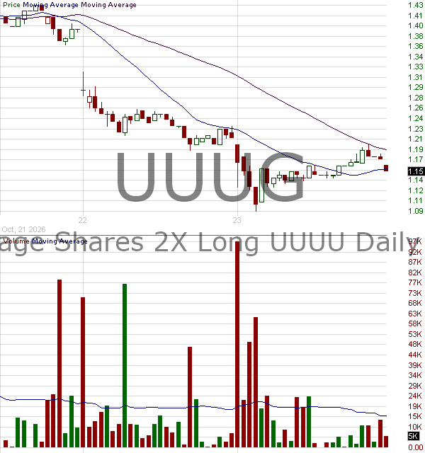 UUUG - Leverage Shares 2X Long UUUU Daily ETF 15 minute intraday candlestick chart ~15 minute delay
