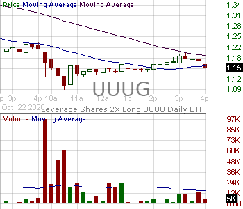 UUUG - Leverage Shares 2X Long UUUU Daily ETF 15 minute intraday candlestick chart ~15 minute delay