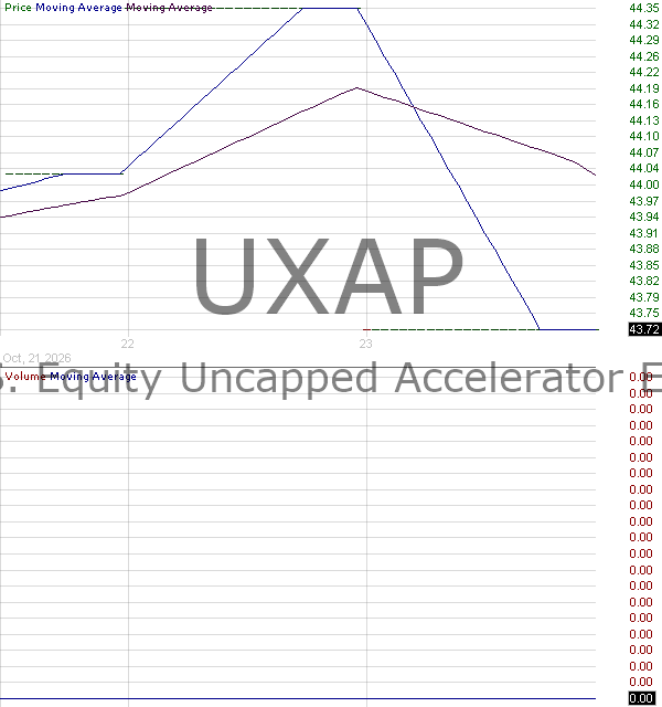 UXAP - FT Vest U.S. Equity Uncapped Accelerator ETF - April 15 minute intraday candlestick chart ~15 minute delay