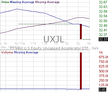 UXJL - First Trust Exchange-Traded Fund VIII FT Vest U.S. Equity Uncapped Accelerator ETF - July 15 minute intraday candlestick chart ~15 minute delay
