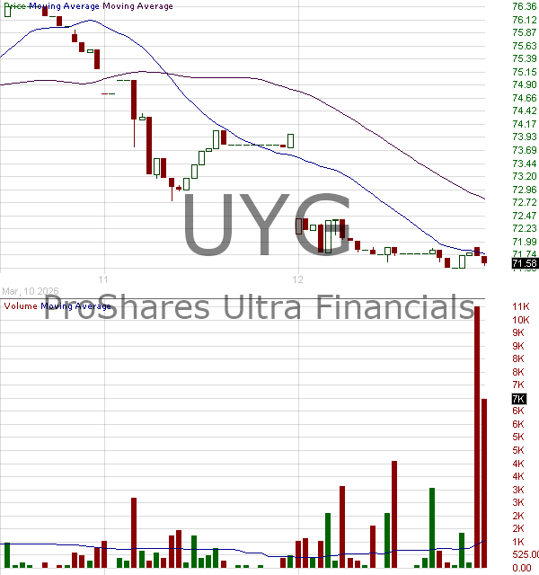 UYG - ProShares Ultra Financials 15 minute intraday candlestick chart ~15 minute delay