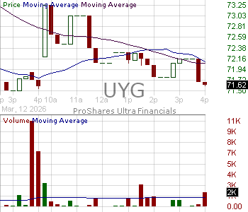 UYG - ProShares Ultra Financials 15 minute intraday candlestick chart ~15 minute delay