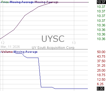 UYSC - UY Scuti Acquisition Corp. 15 minute intraday candlestick chart ~15 minute delay