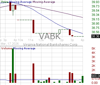 VABK - Virginia National Bankshares Corporation 15 minute intraday candlestick chart ~15 minute delay