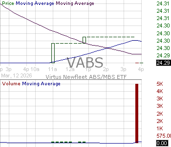 VABS - Virtus Newfleet ABS-MBS ETF 15 minute intraday candlestick chart ~15 minute delay