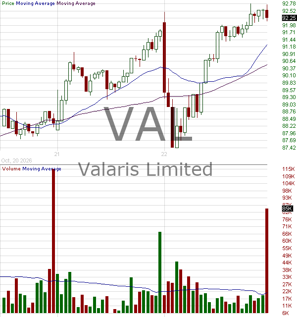VAL - Valaris Limited Common Shares 15 minute intraday candlestick chart ~15 minute delay