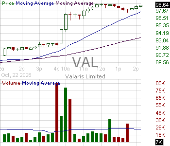 VAL - Valaris Limited Common Shares 15 minute intraday candlestick chart ~15 minute delay