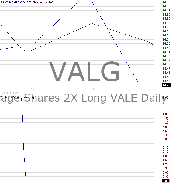 VALG - Leverage Shares 2X Long VALE Daily ETF 15 minute intraday candlestick chart ~15 minute delay