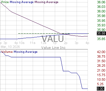 VALU - Value Line Inc. 15 minute intraday candlestick chart ~15 minute delay