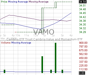 VAMO - Cambria ETF Trust Value and Momentum ETF 15 minute intraday candlestick chart ~15 minute delay