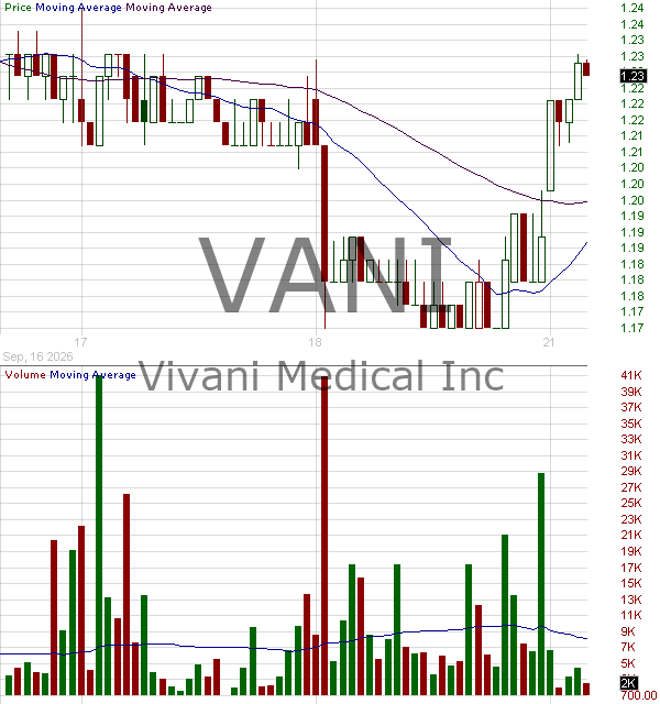 VANI - Vivani Medical Inc. 15 minute intraday candlestick chart ~15 minute delay