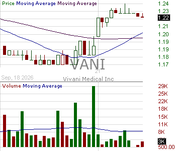 VANI - Vivani Medical Inc. 15 minute intraday candlestick chart ~15 minute delay